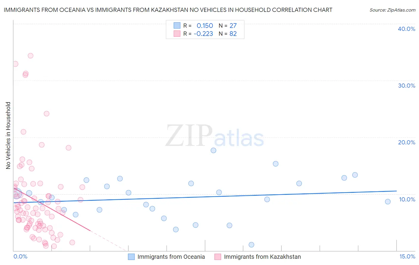 Immigrants from Oceania vs Immigrants from Kazakhstan No Vehicles in Household