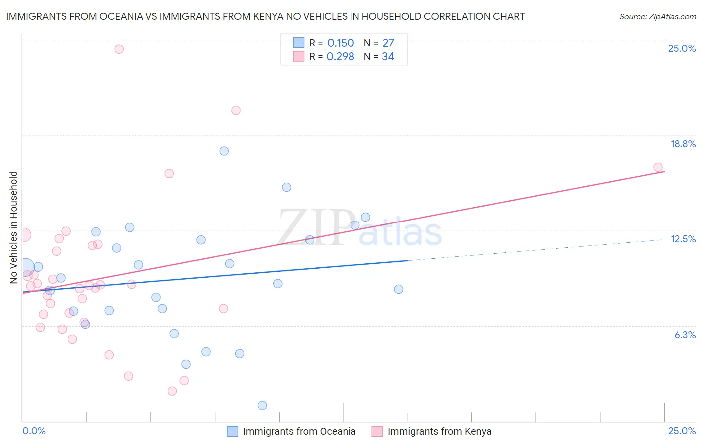 Immigrants from Oceania vs Immigrants from Kenya No Vehicles in Household