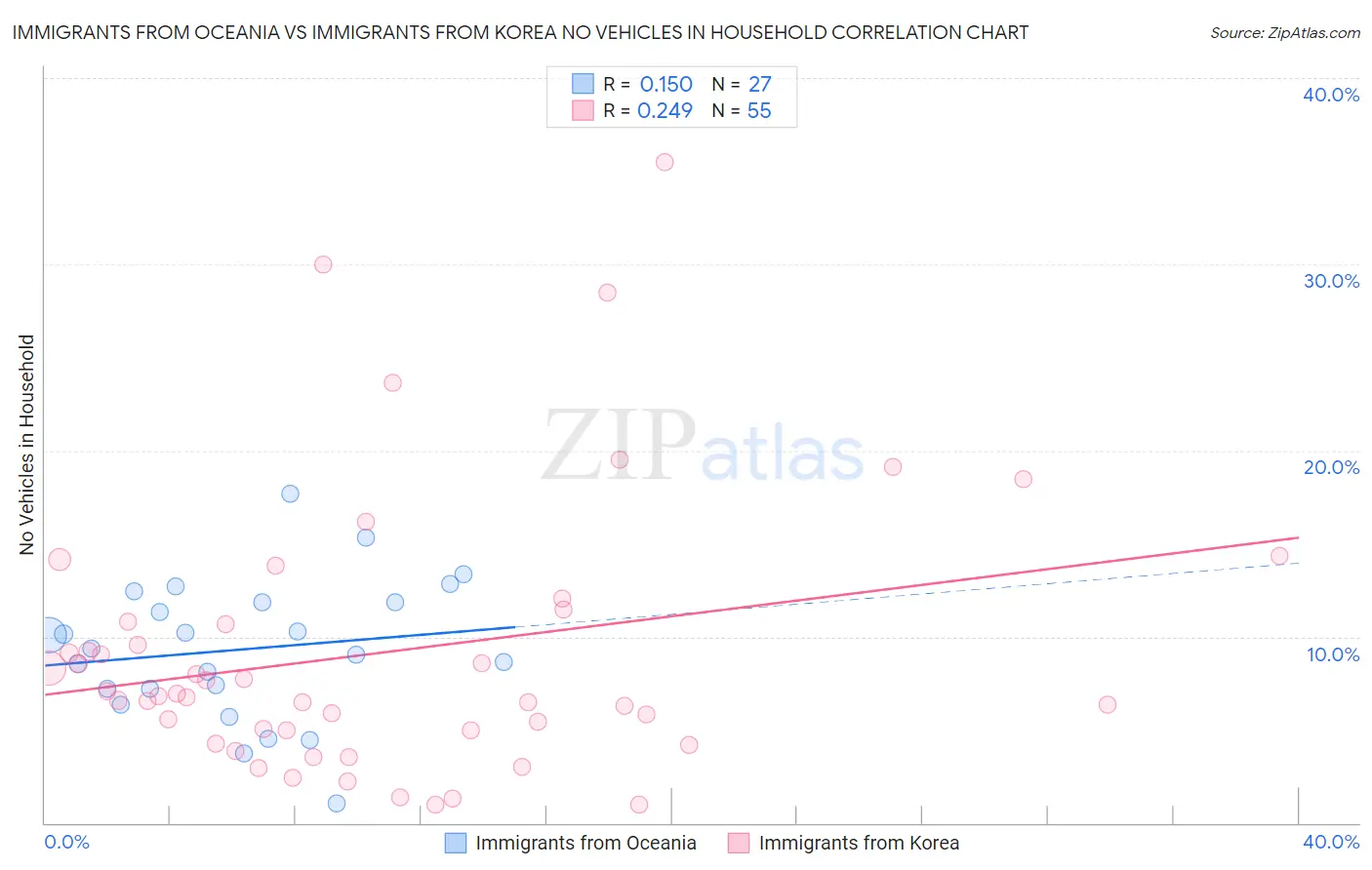 Immigrants from Oceania vs Immigrants from Korea No Vehicles in Household