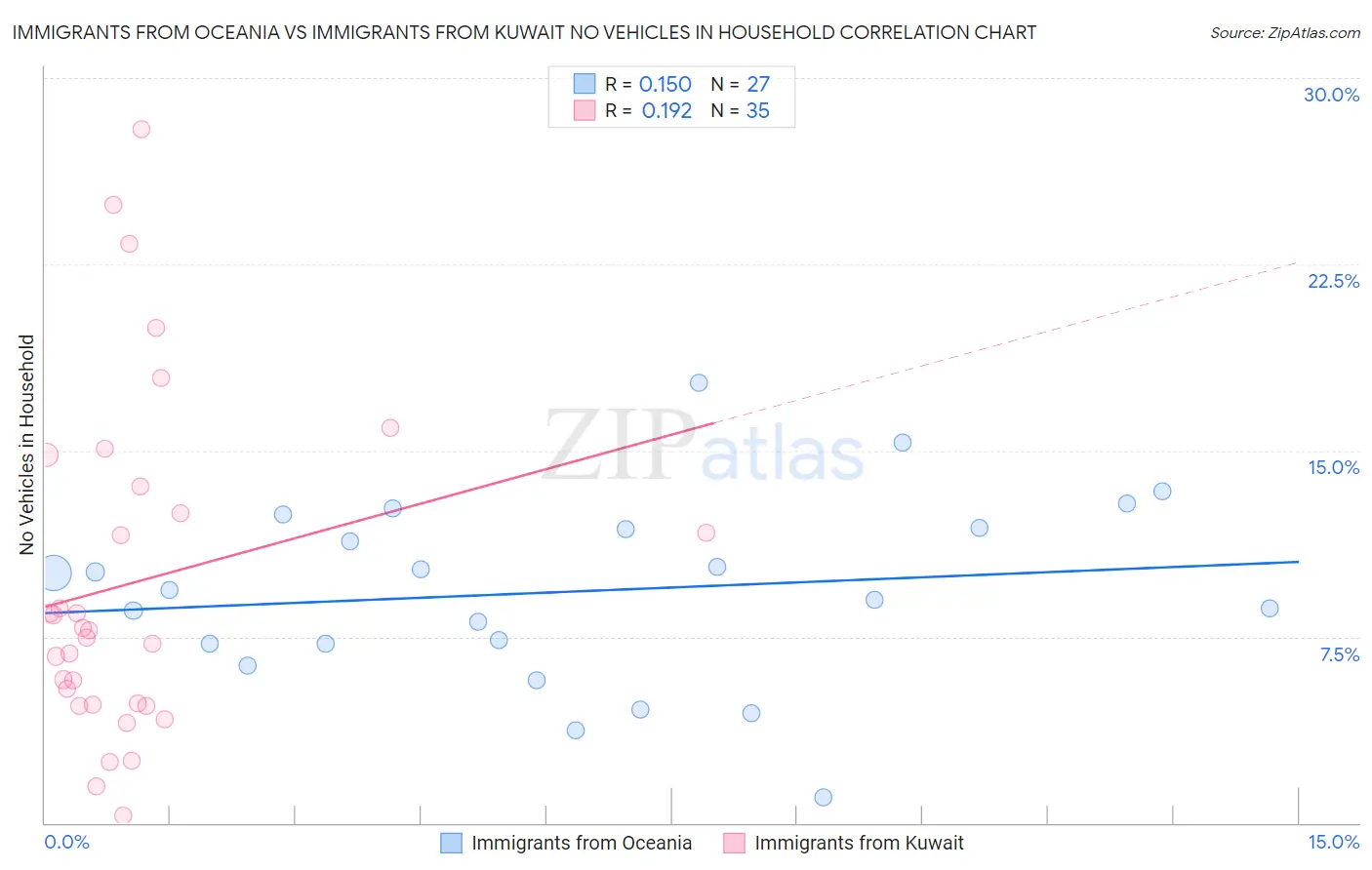 Immigrants from Oceania vs Immigrants from Kuwait No Vehicles in Household