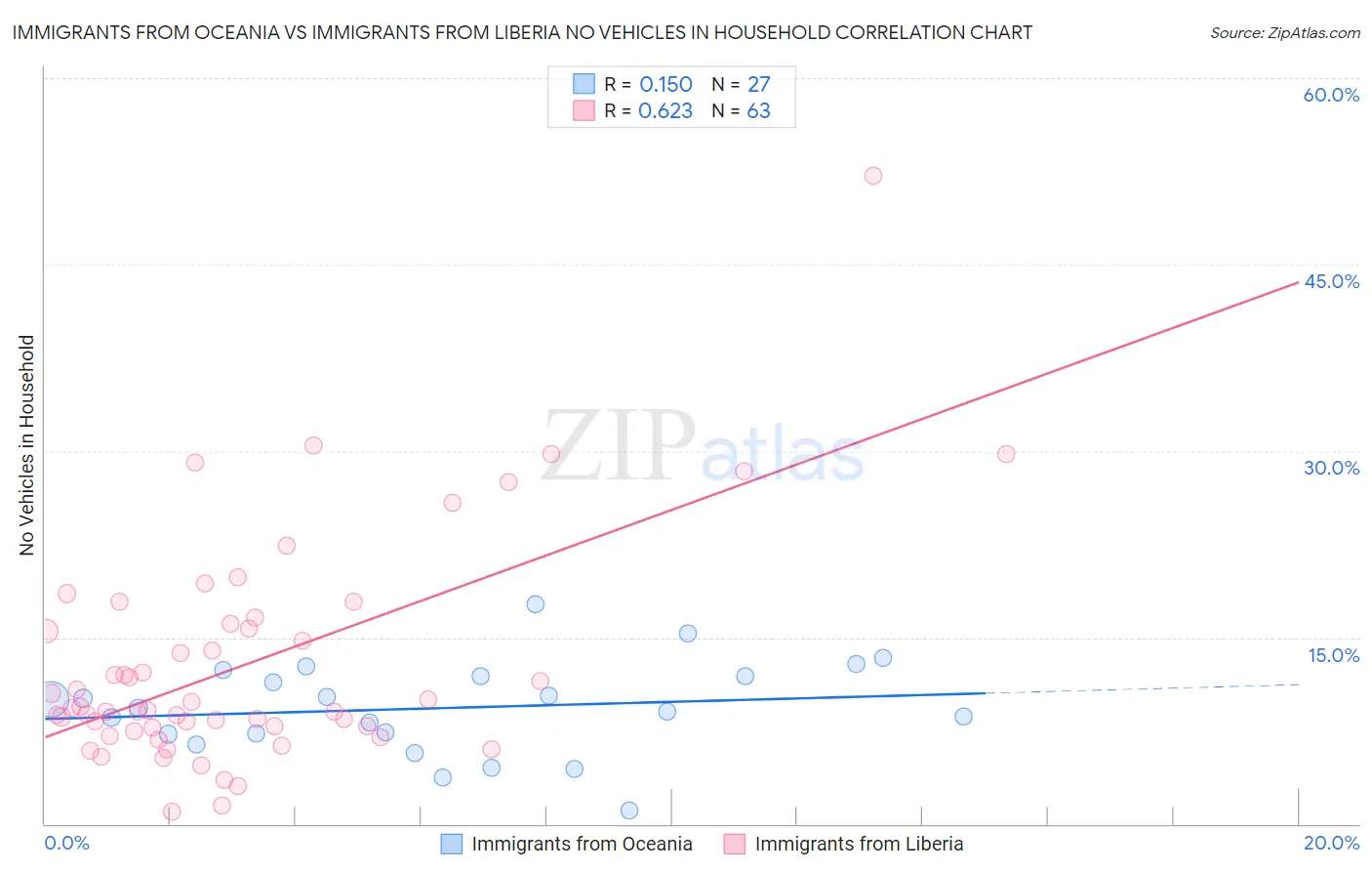 Immigrants from Oceania vs Immigrants from Liberia No Vehicles in Household