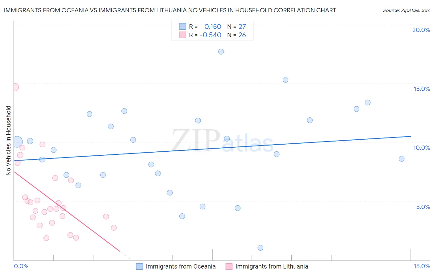 Immigrants from Oceania vs Immigrants from Lithuania No Vehicles in Household
