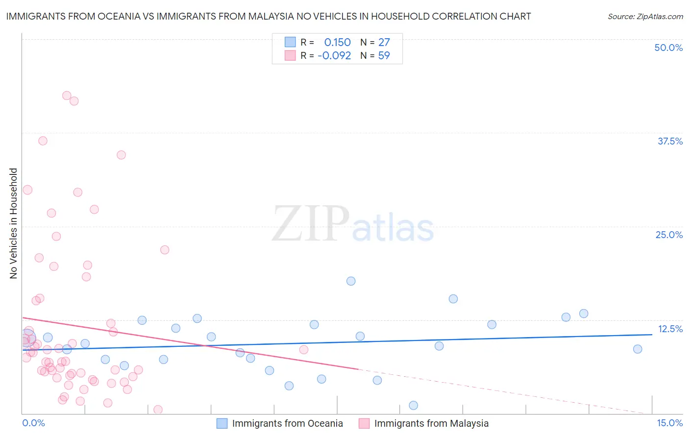Immigrants from Oceania vs Immigrants from Malaysia No Vehicles in Household