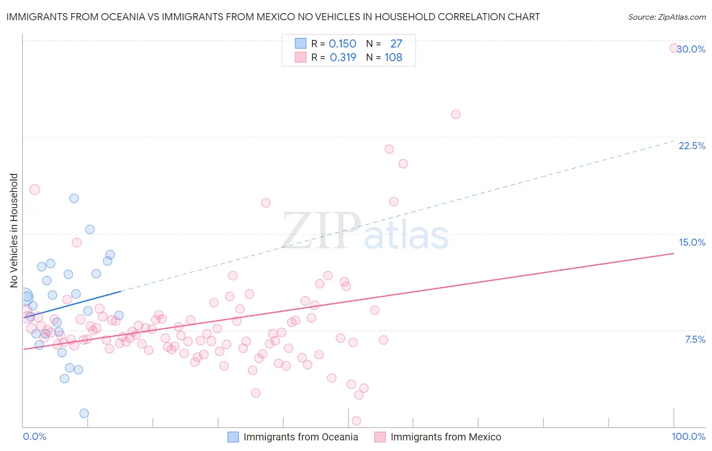 Immigrants from Oceania vs Immigrants from Mexico No Vehicles in Household