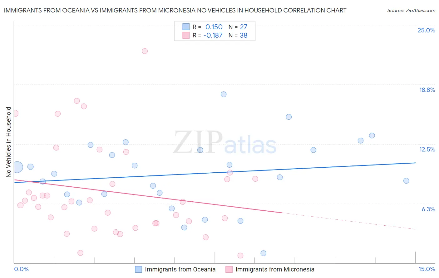 Immigrants from Oceania vs Immigrants from Micronesia No Vehicles in Household