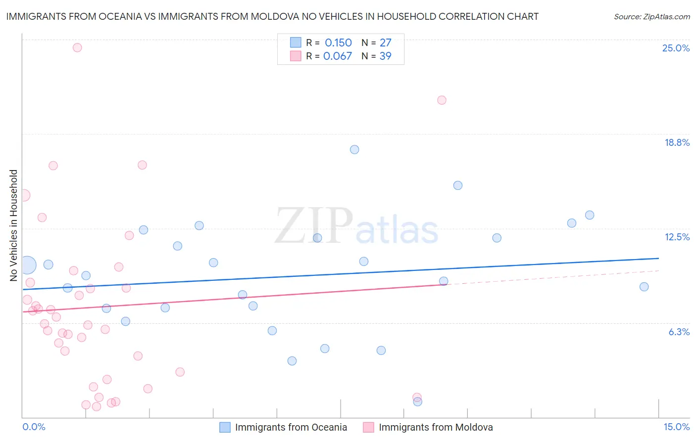 Immigrants from Oceania vs Immigrants from Moldova No Vehicles in Household