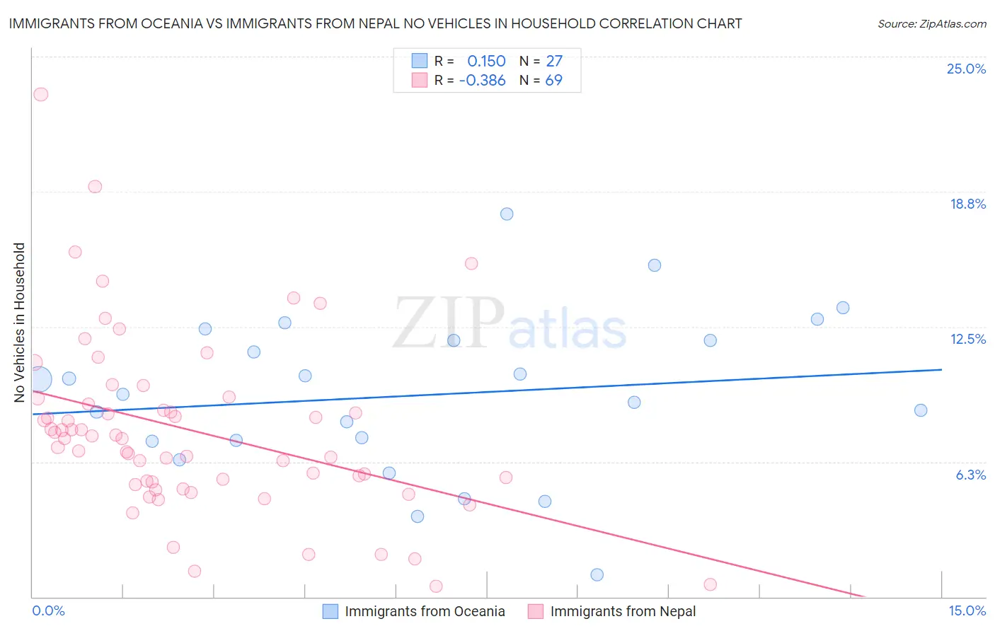 Immigrants from Oceania vs Immigrants from Nepal No Vehicles in Household