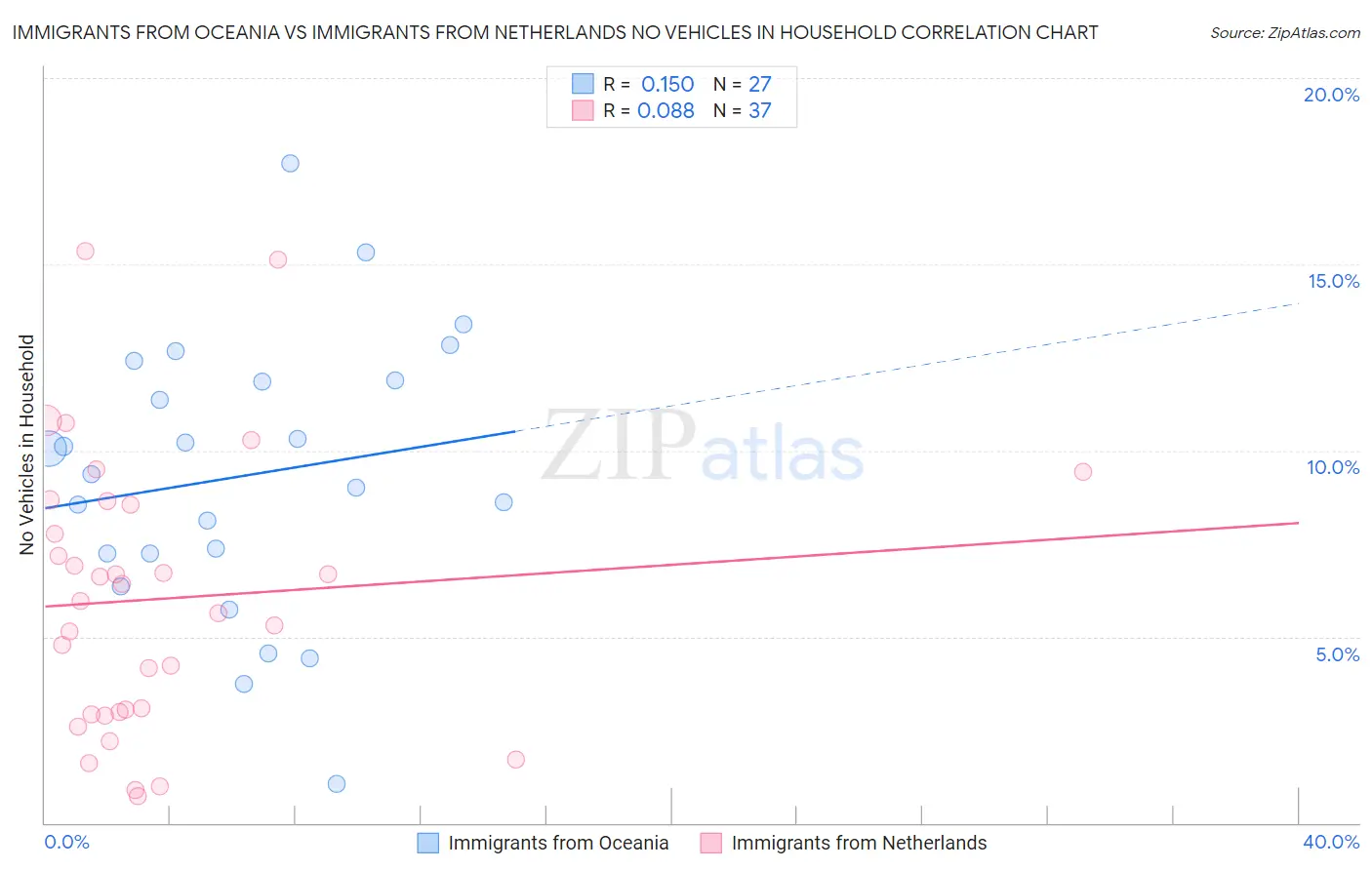 Immigrants from Oceania vs Immigrants from Netherlands No Vehicles in Household
