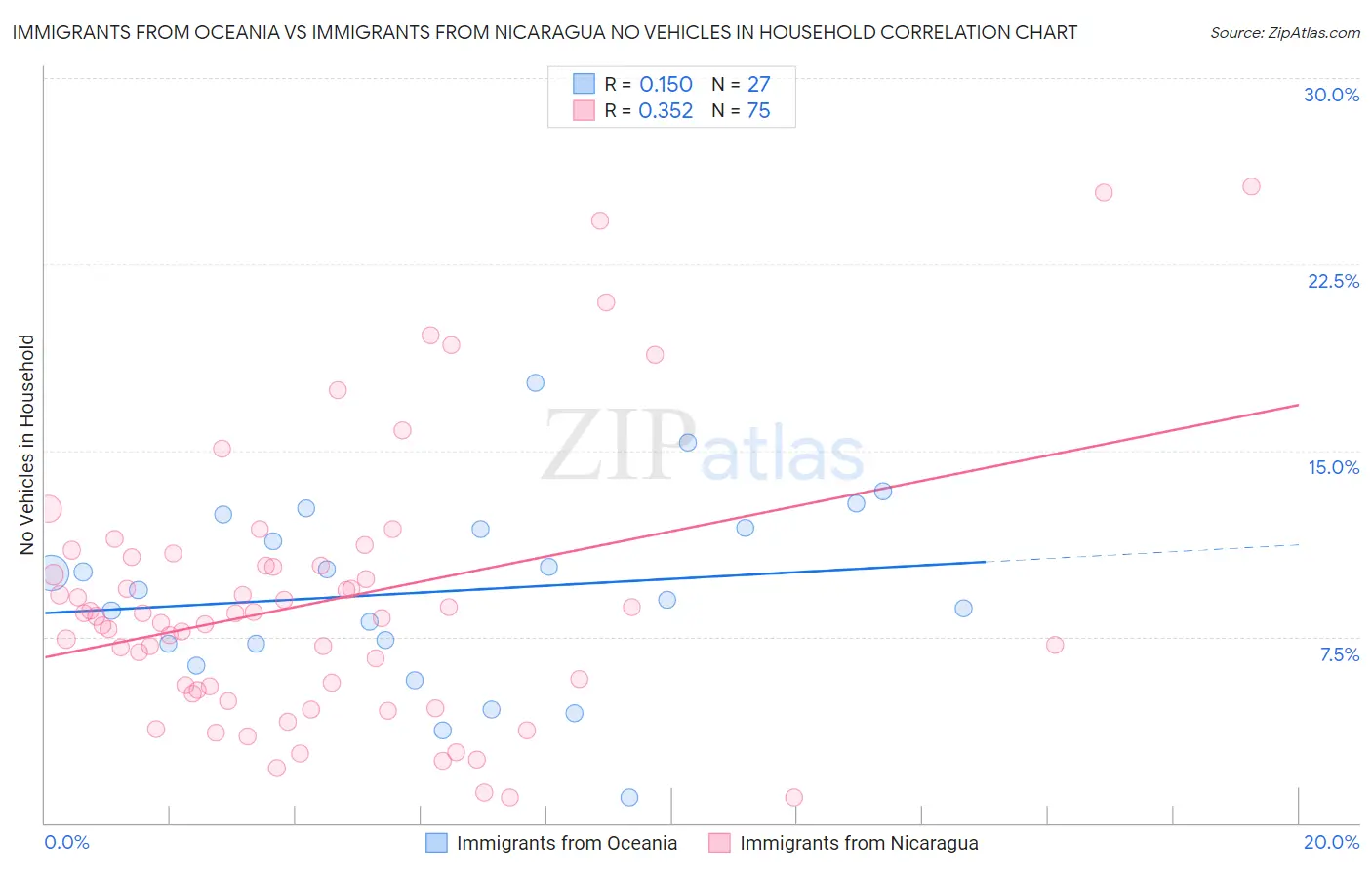 Immigrants from Oceania vs Immigrants from Nicaragua No Vehicles in Household