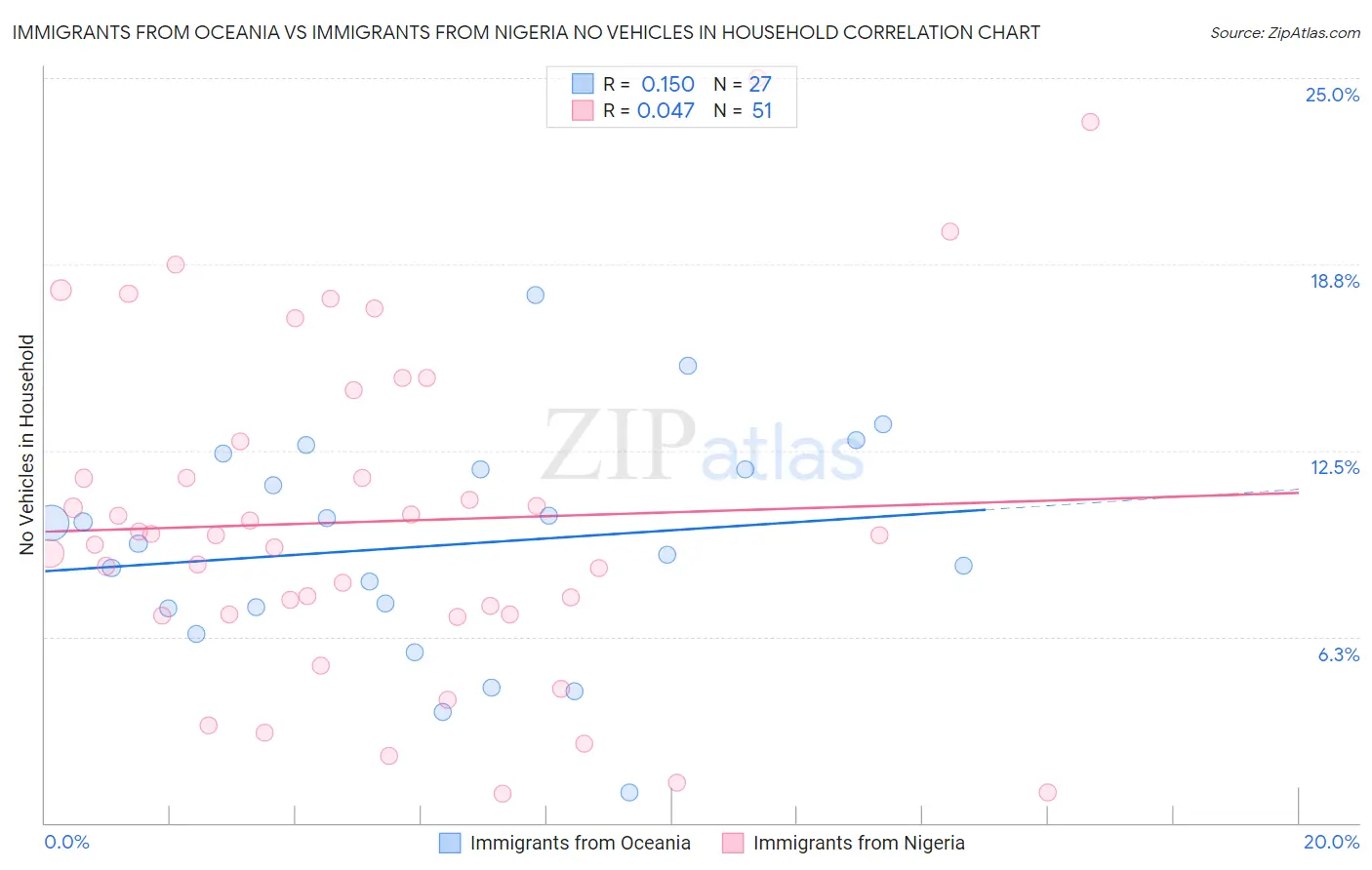Immigrants from Oceania vs Immigrants from Nigeria No Vehicles in Household