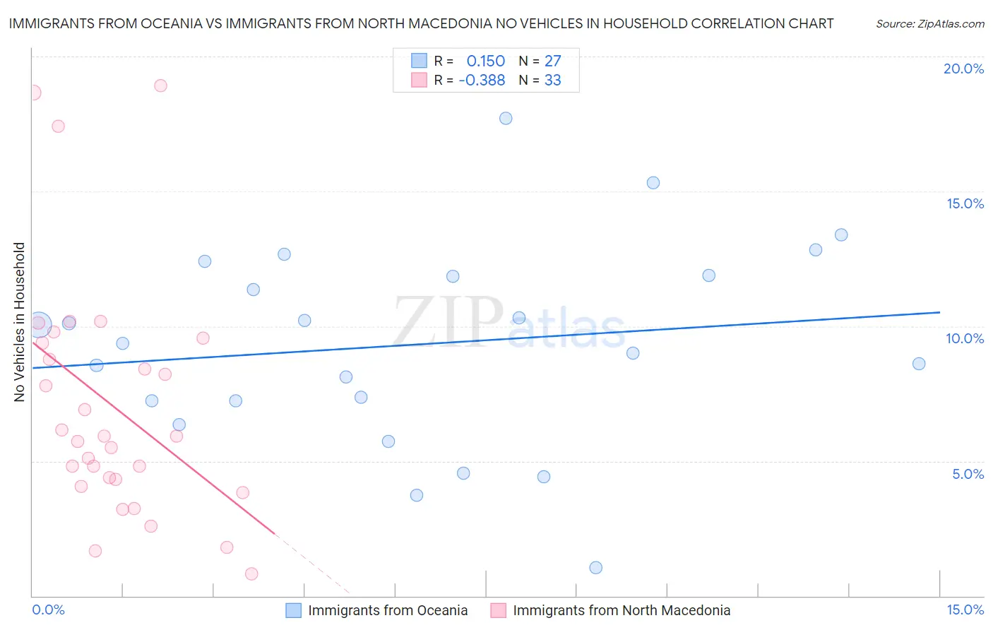 Immigrants from Oceania vs Immigrants from North Macedonia No Vehicles in Household
