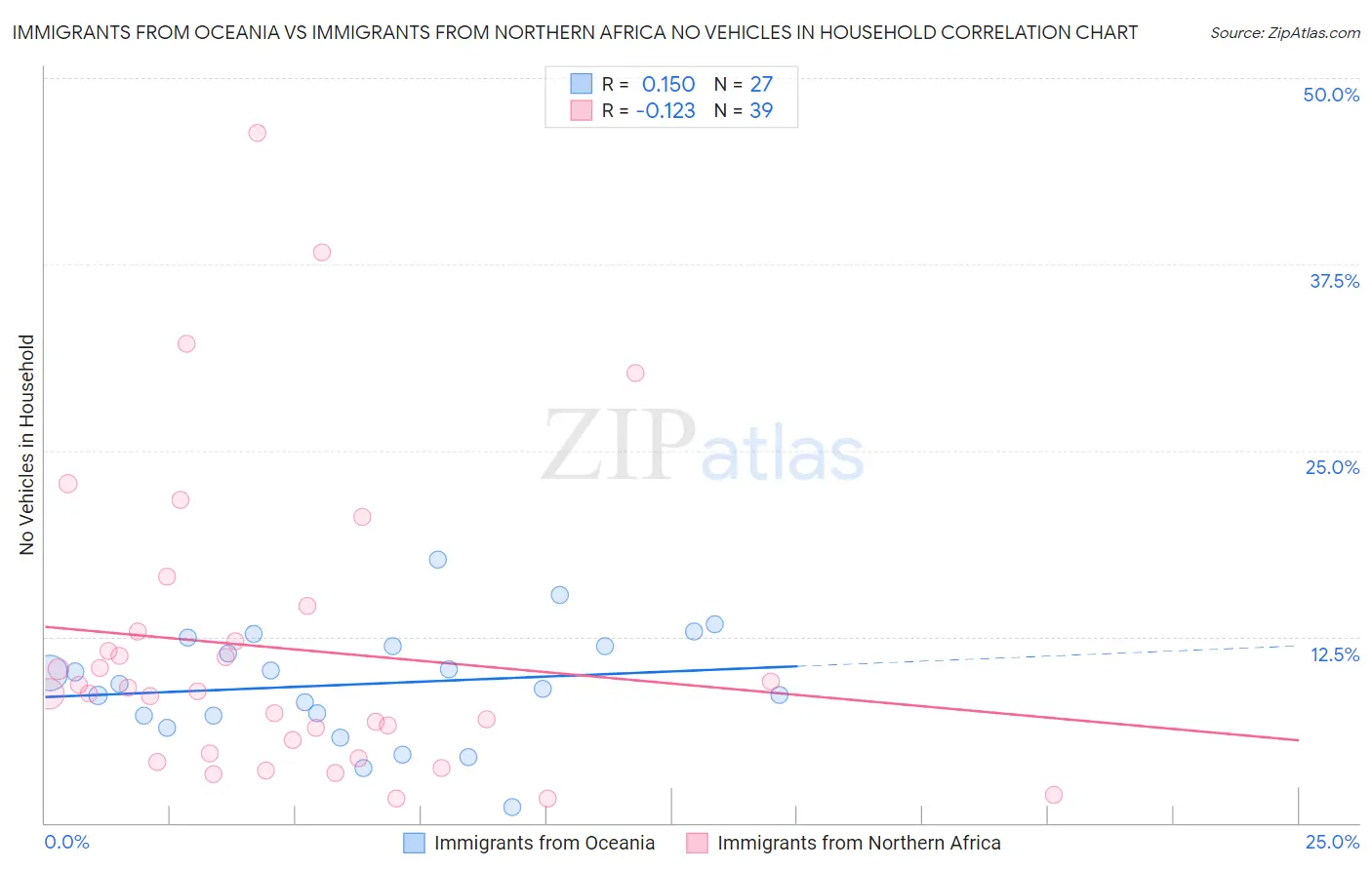 Immigrants from Oceania vs Immigrants from Northern Africa No Vehicles in Household