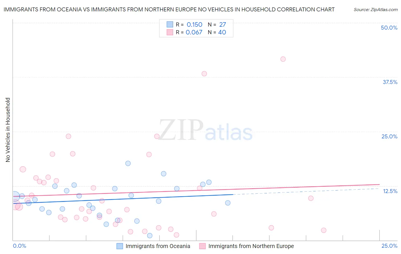 Immigrants from Oceania vs Immigrants from Northern Europe No Vehicles in Household