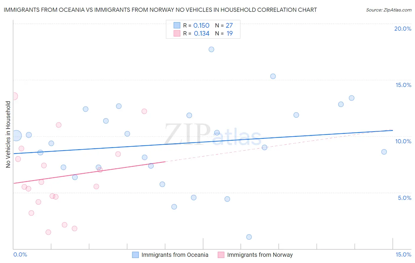 Immigrants from Oceania vs Immigrants from Norway No Vehicles in Household