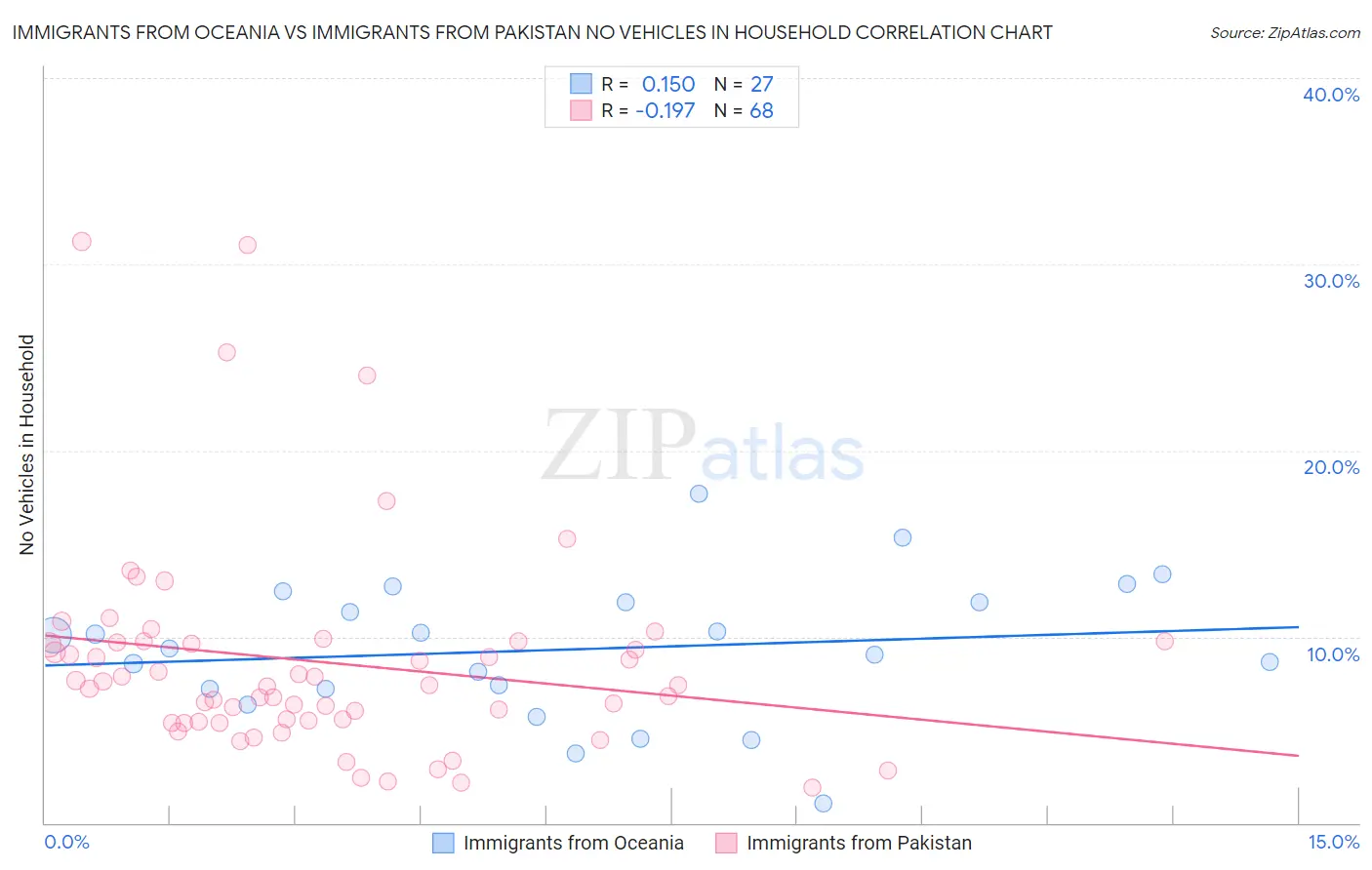 Immigrants from Oceania vs Immigrants from Pakistan No Vehicles in Household