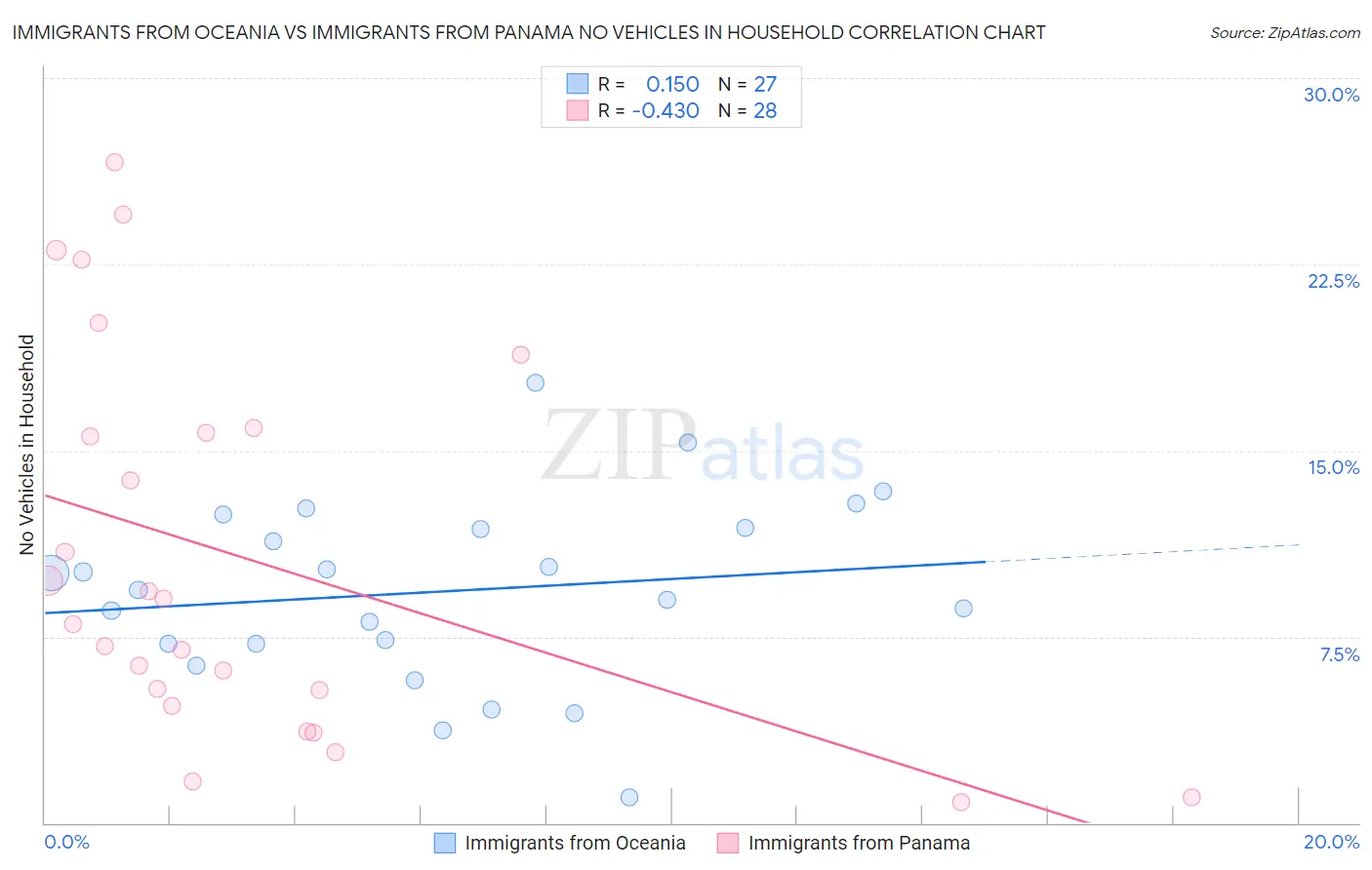 Immigrants from Oceania vs Immigrants from Panama No Vehicles in Household