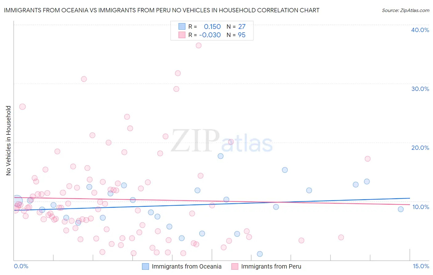 Immigrants from Oceania vs Immigrants from Peru No Vehicles in Household