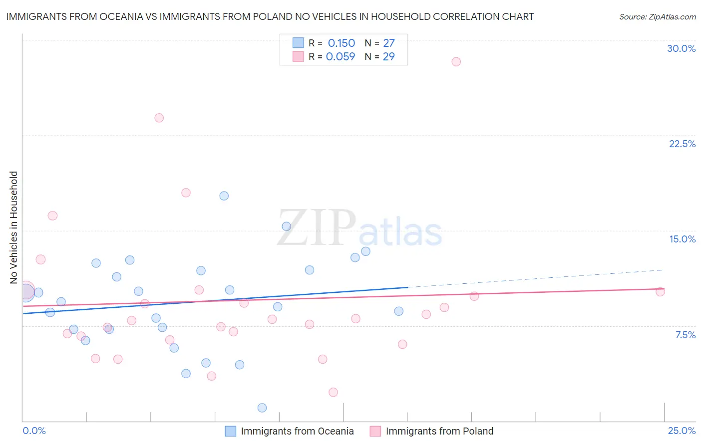Immigrants from Oceania vs Immigrants from Poland No Vehicles in Household