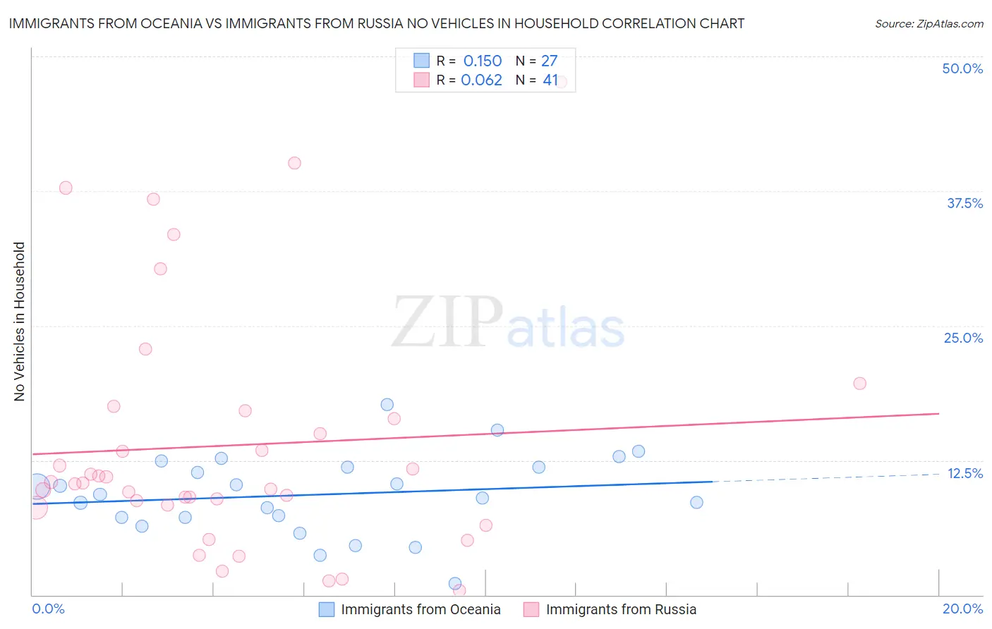 Immigrants from Oceania vs Immigrants from Russia No Vehicles in Household