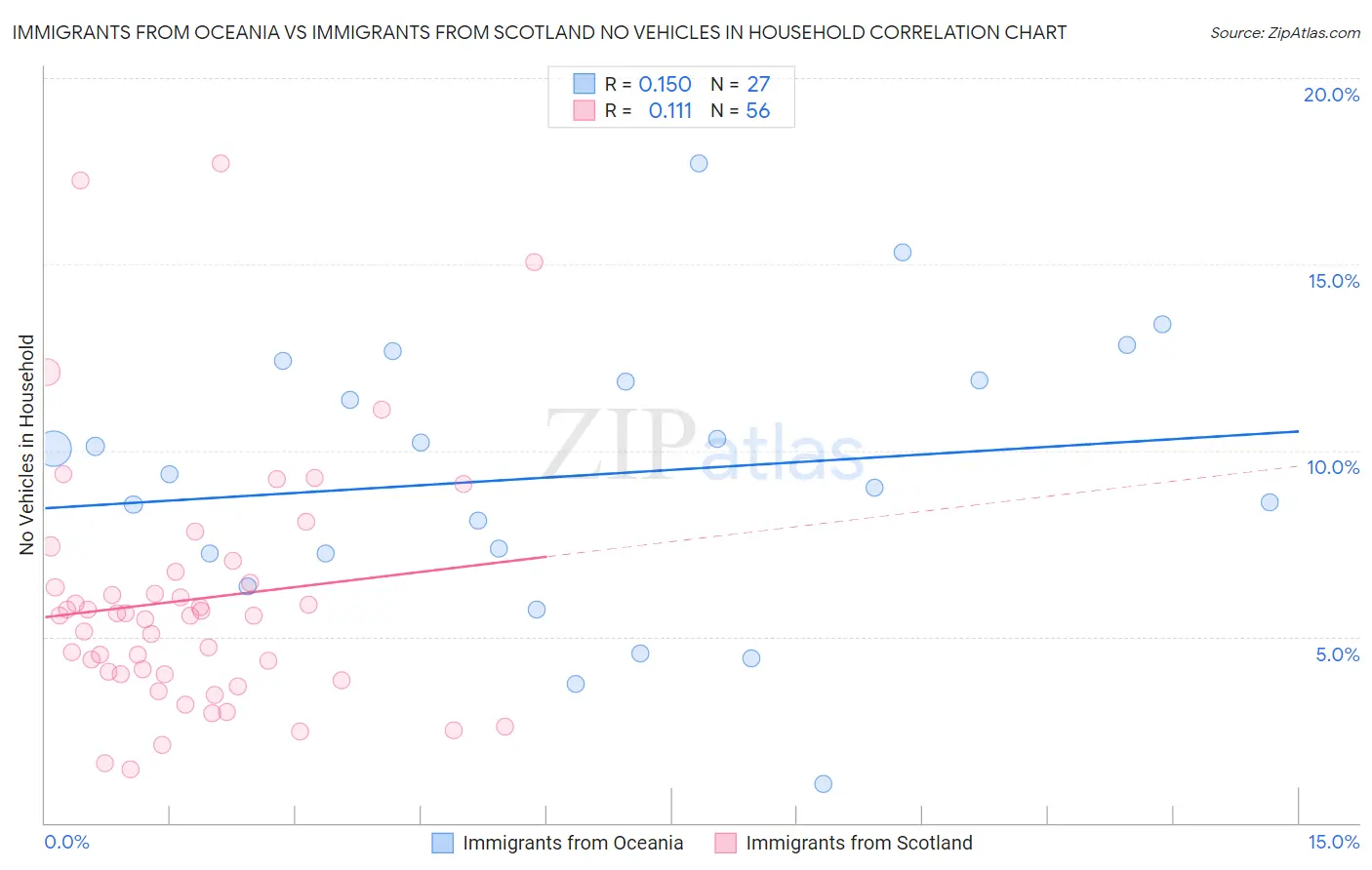 Immigrants from Oceania vs Immigrants from Scotland No Vehicles in Household