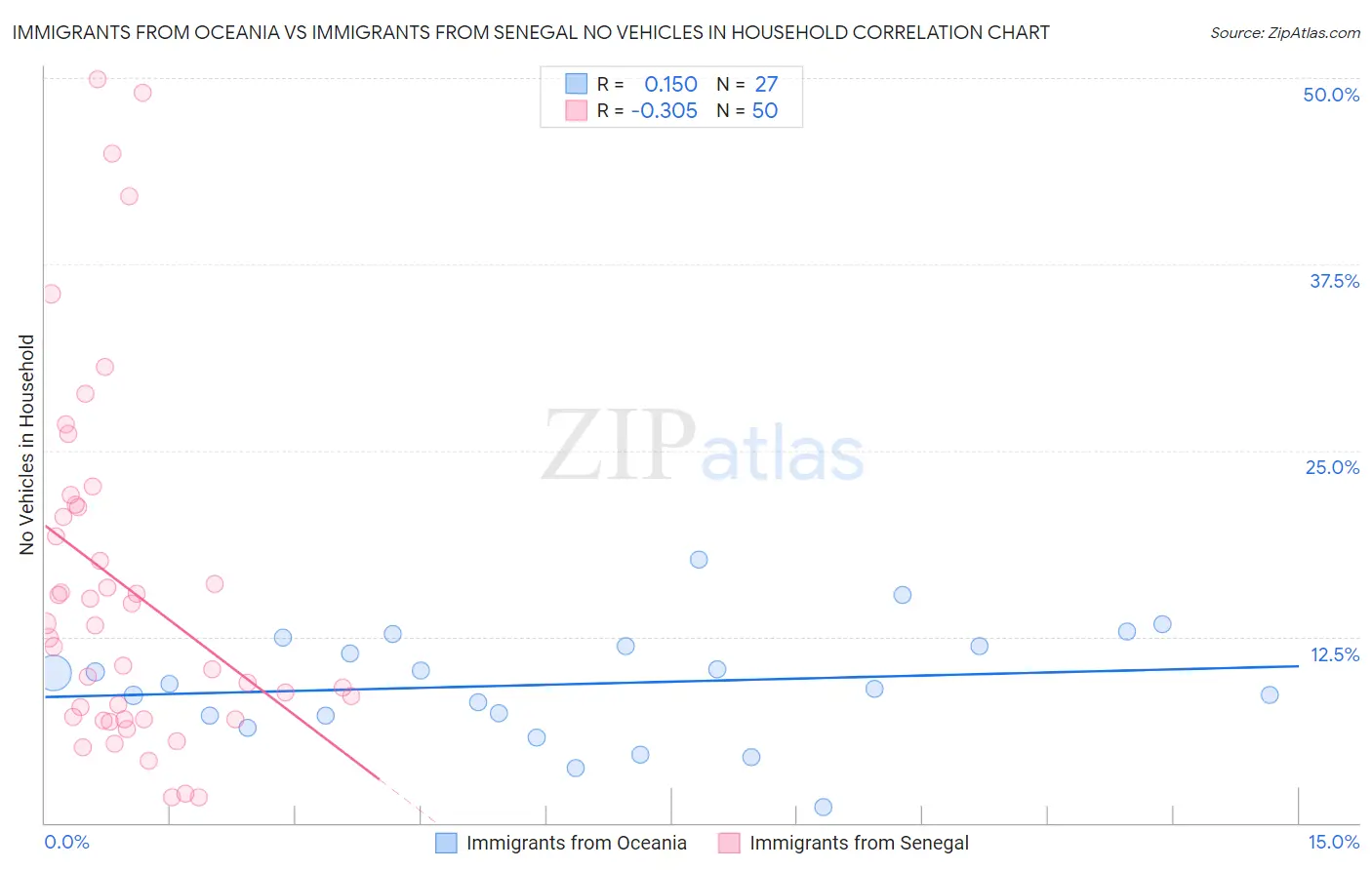 Immigrants from Oceania vs Immigrants from Senegal No Vehicles in Household