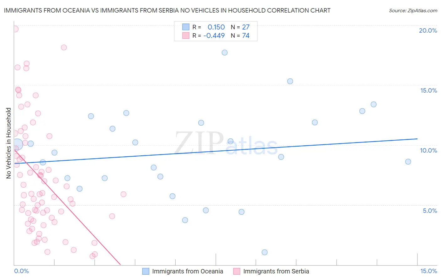 Immigrants from Oceania vs Immigrants from Serbia No Vehicles in Household