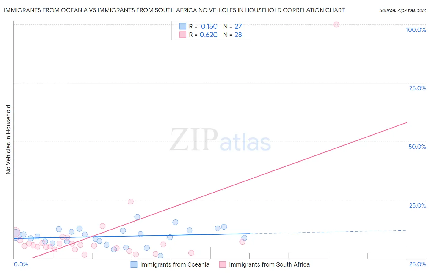 Immigrants from Oceania vs Immigrants from South Africa No Vehicles in Household