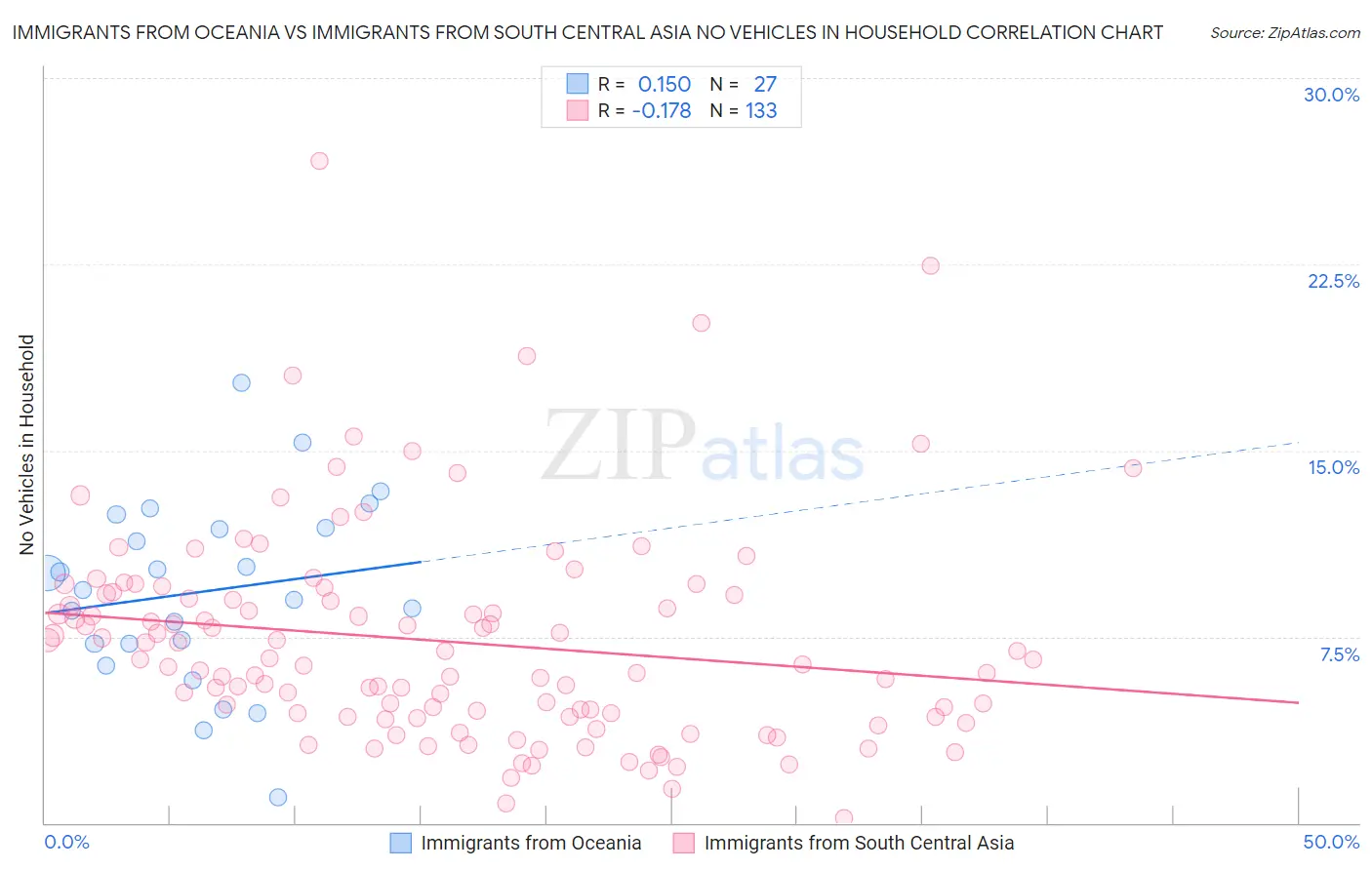 Immigrants from Oceania vs Immigrants from South Central Asia No Vehicles in Household