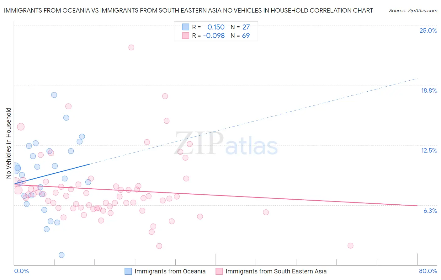 Immigrants from Oceania vs Immigrants from South Eastern Asia No Vehicles in Household
