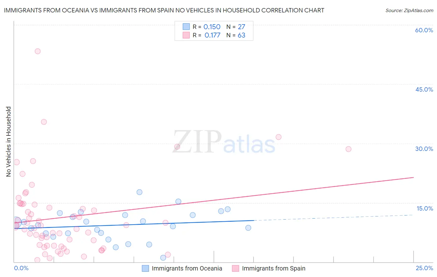 Immigrants from Oceania vs Immigrants from Spain No Vehicles in Household