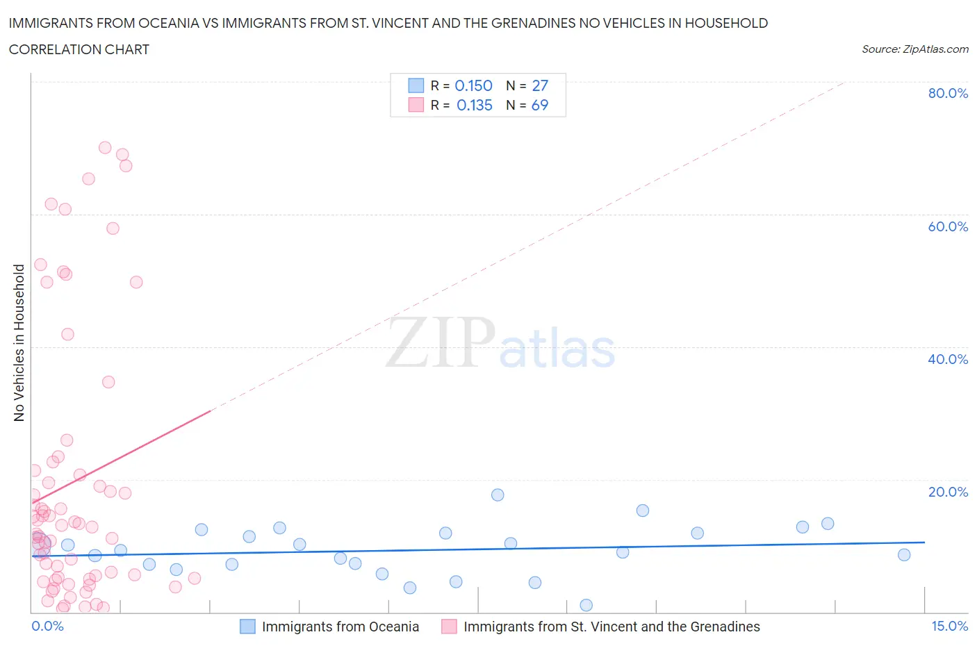 Immigrants from Oceania vs Immigrants from St. Vincent and the Grenadines No Vehicles in Household