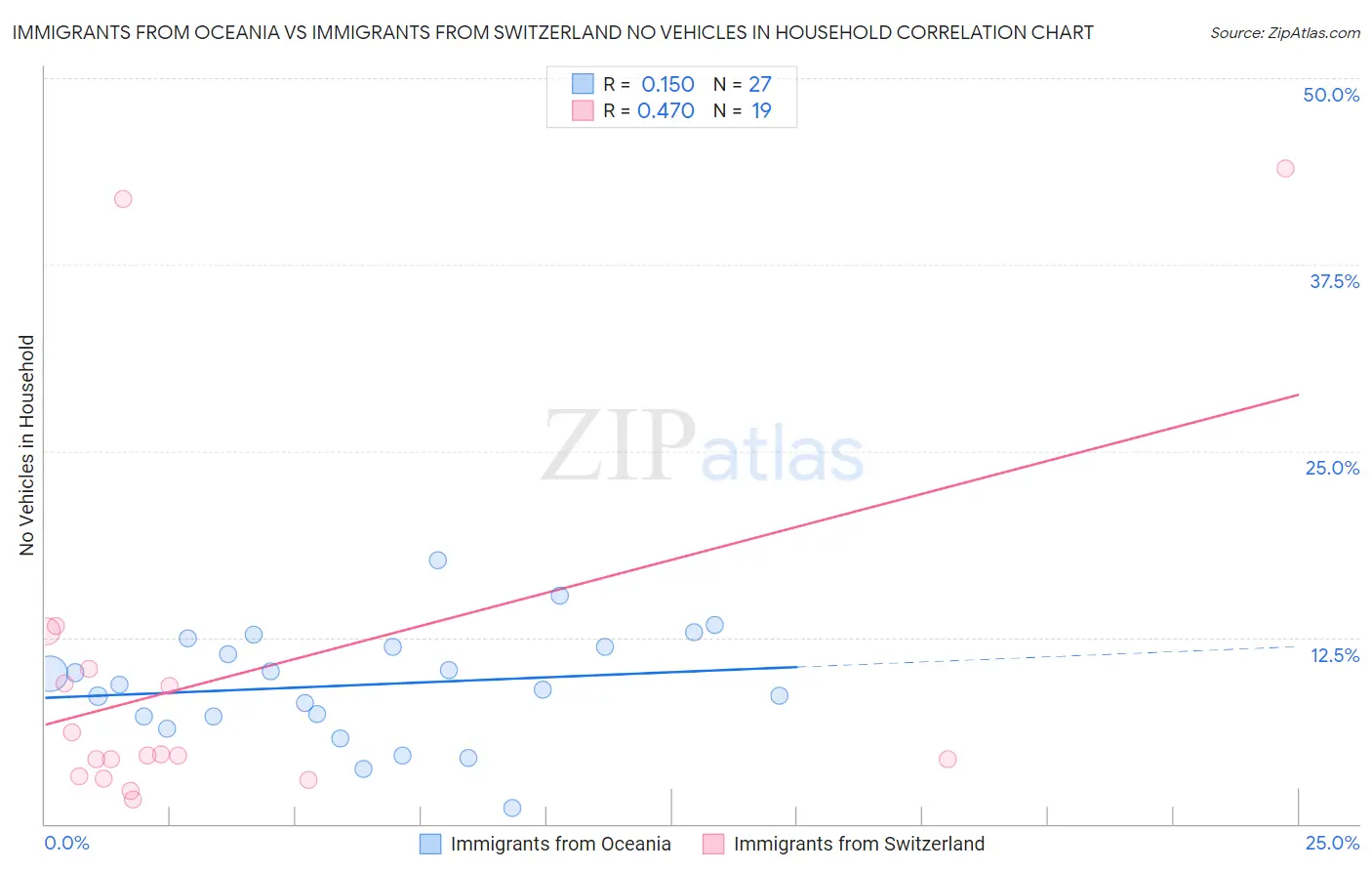 Immigrants from Oceania vs Immigrants from Switzerland No Vehicles in Household