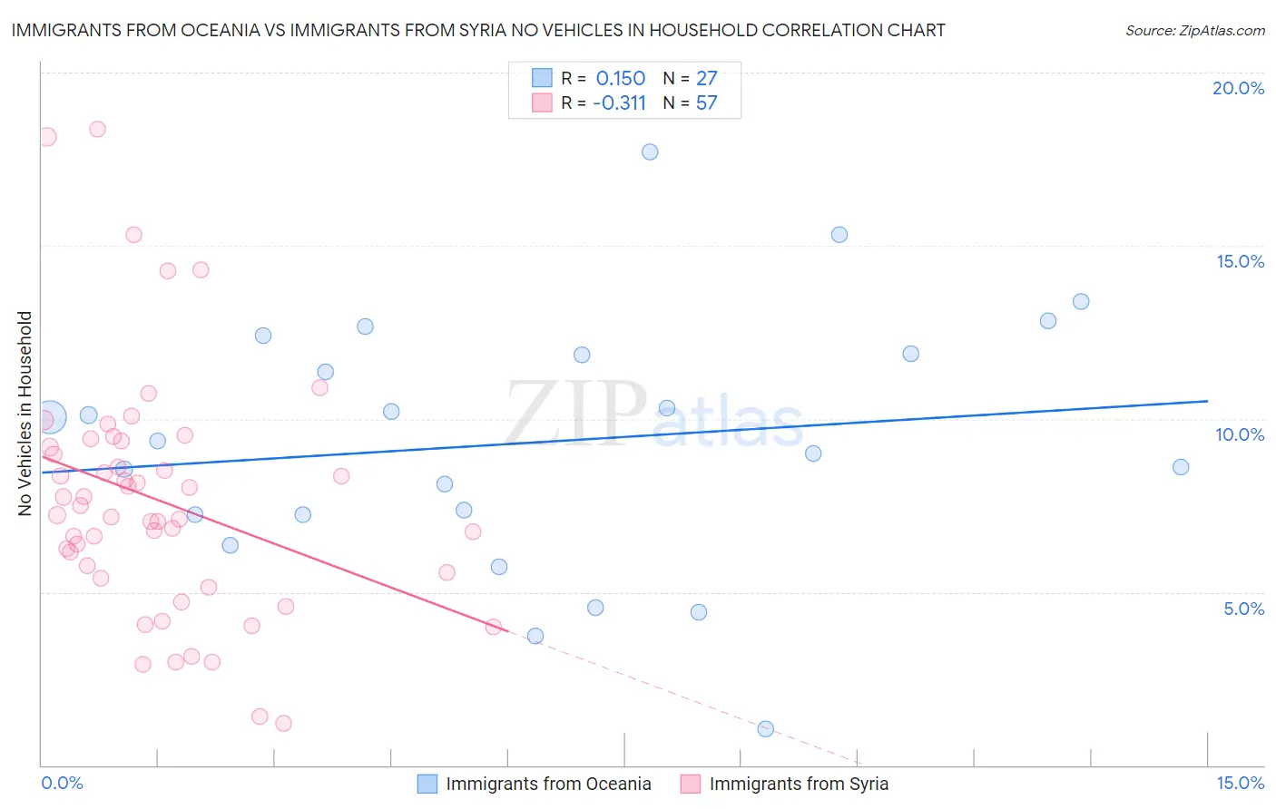Immigrants from Oceania vs Immigrants from Syria No Vehicles in Household