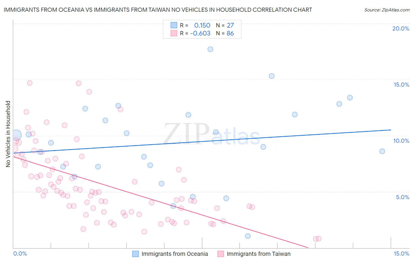 Immigrants from Oceania vs Immigrants from Taiwan No Vehicles in Household