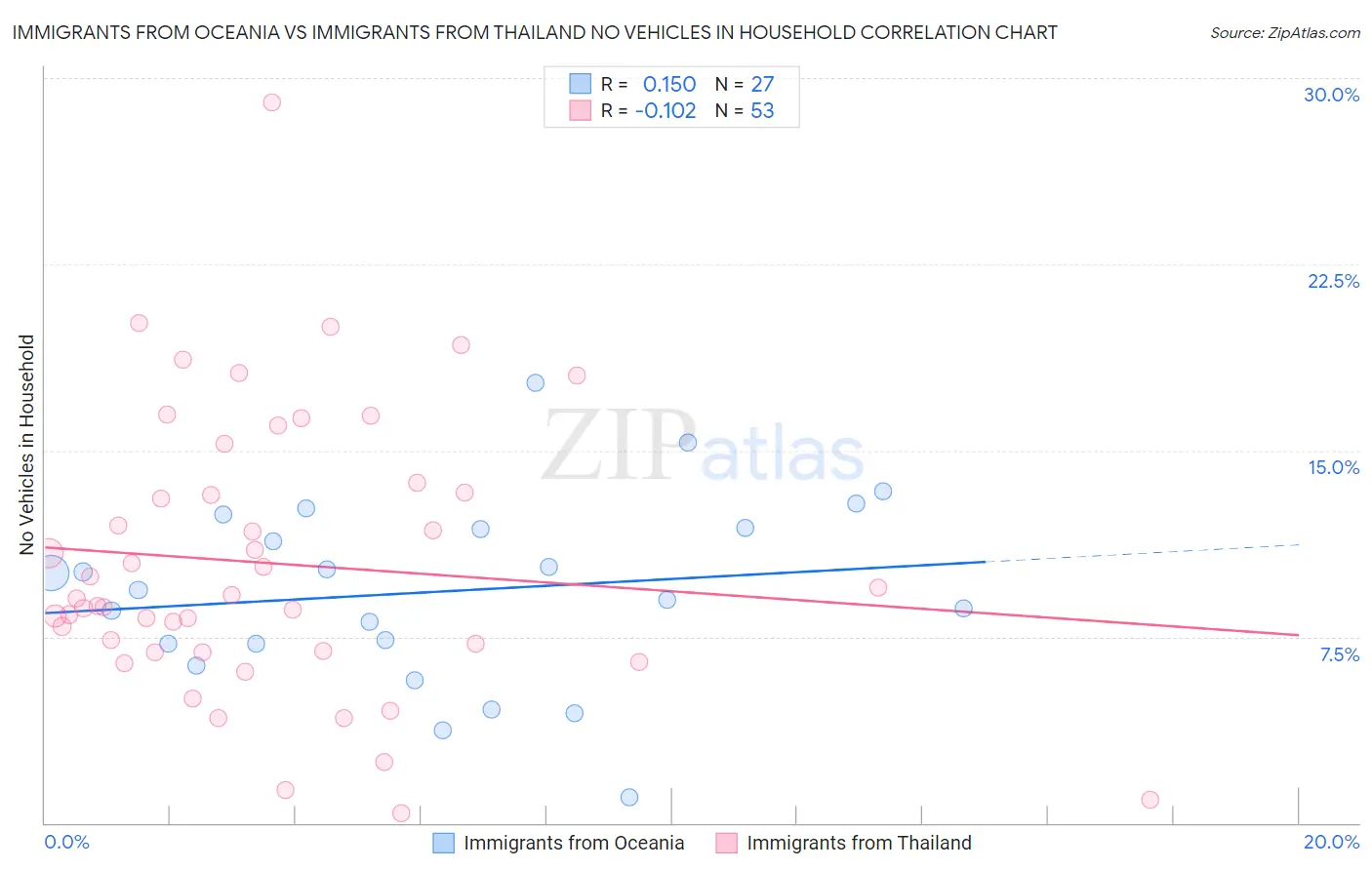 Immigrants from Oceania vs Immigrants from Thailand No Vehicles in Household