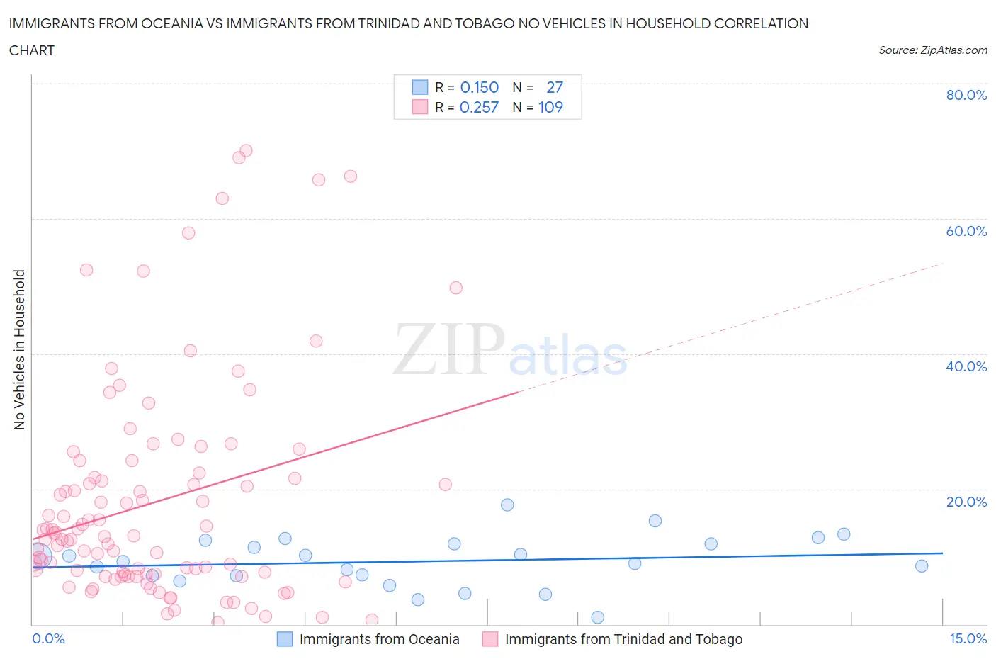 Immigrants from Oceania vs Immigrants from Trinidad and Tobago No Vehicles in Household