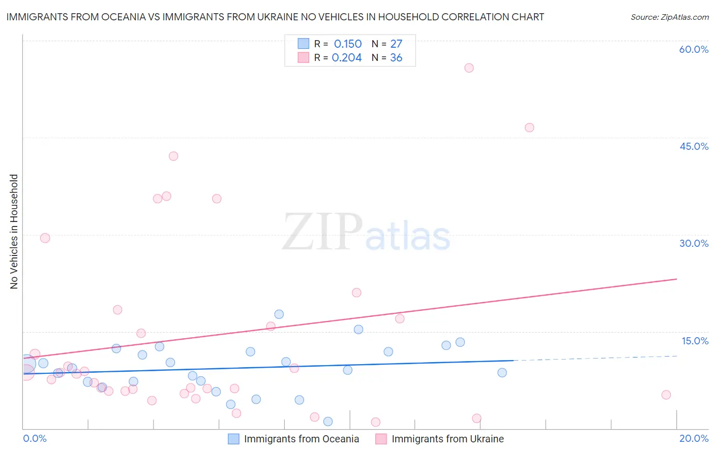 Immigrants from Oceania vs Immigrants from Ukraine No Vehicles in Household