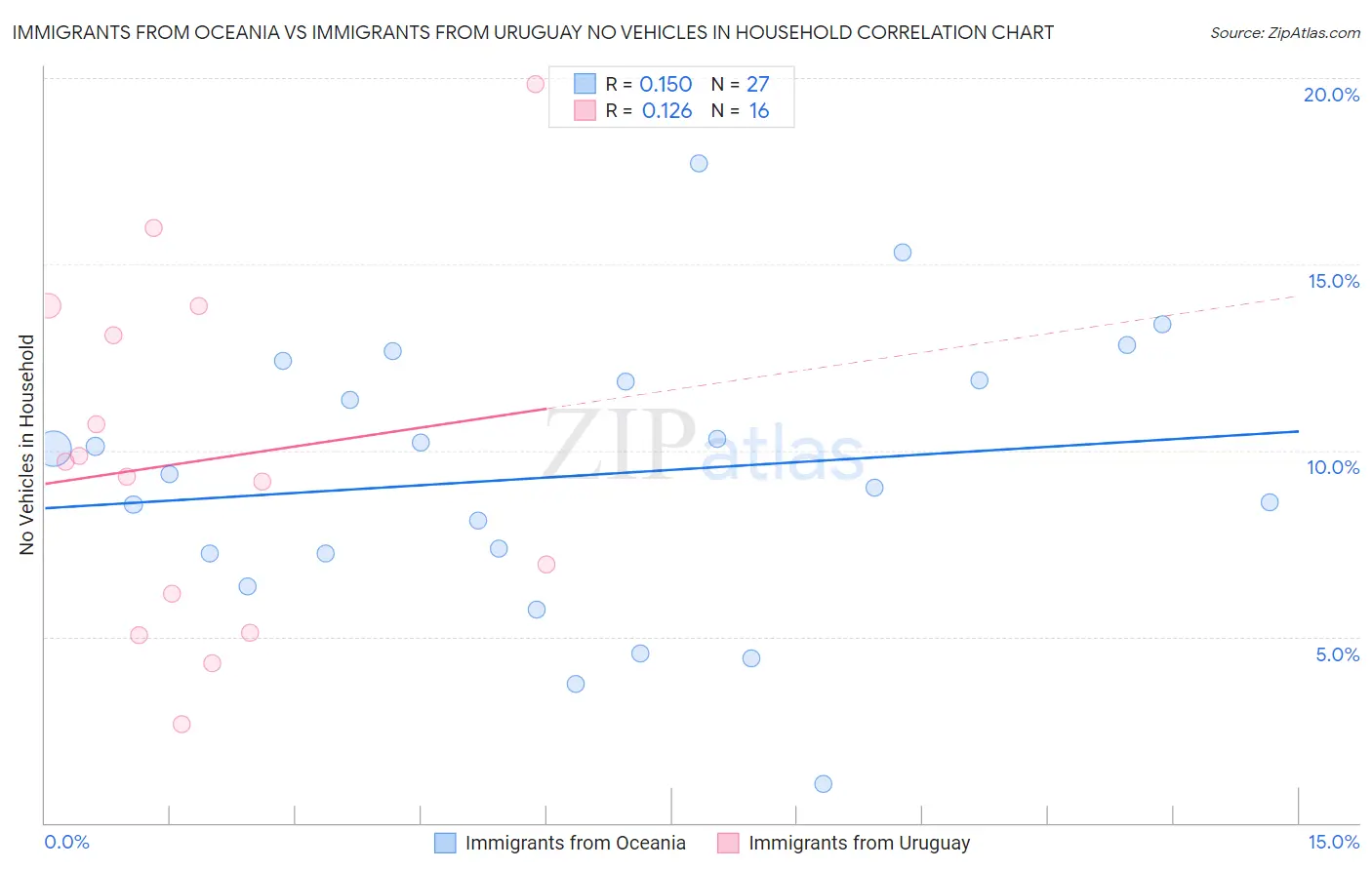 Immigrants from Oceania vs Immigrants from Uruguay No Vehicles in Household