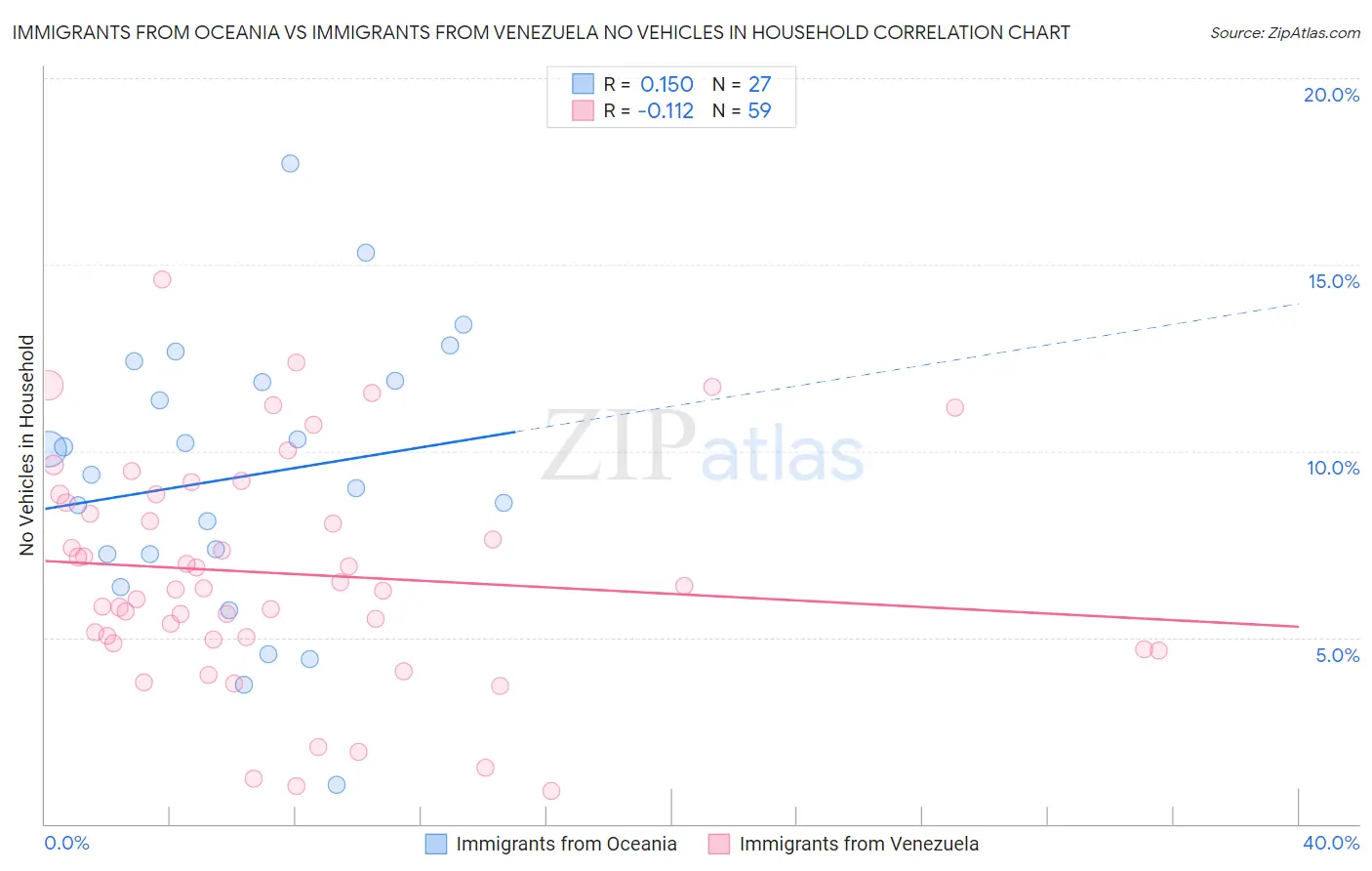 Immigrants from Oceania vs Immigrants from Venezuela No Vehicles in Household