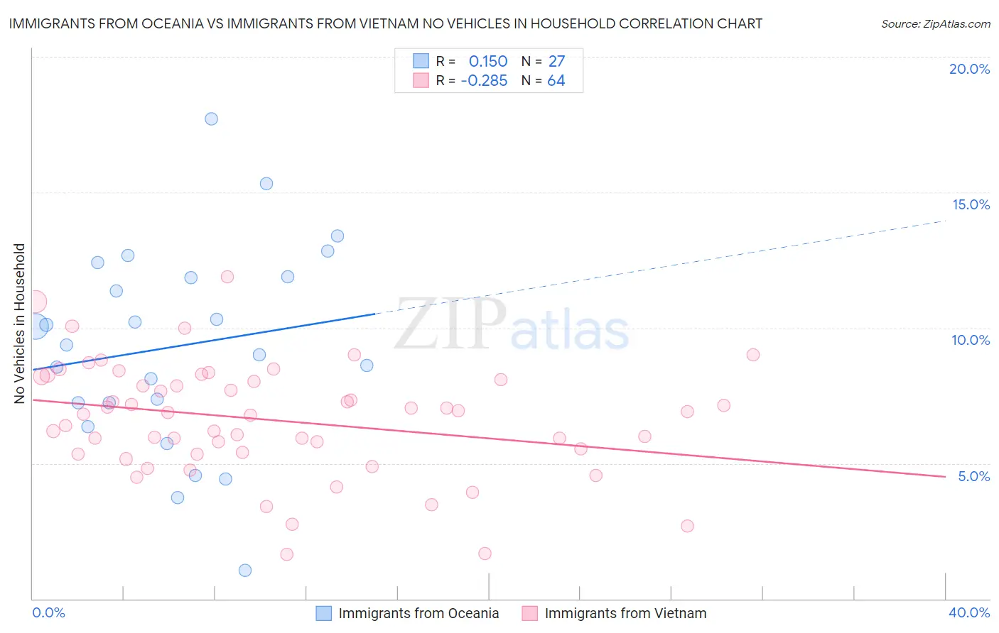 Immigrants from Oceania vs Immigrants from Vietnam No Vehicles in Household