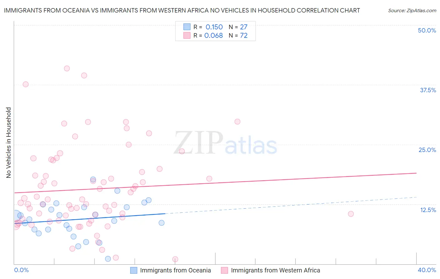 Immigrants from Oceania vs Immigrants from Western Africa No Vehicles in Household