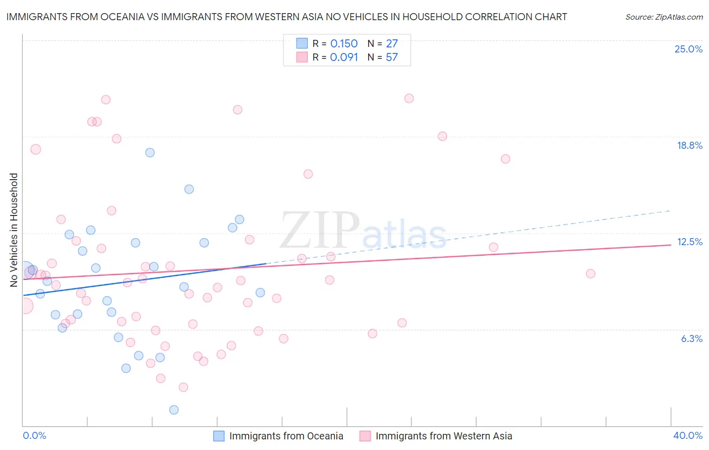 Immigrants from Oceania vs Immigrants from Western Asia No Vehicles in Household