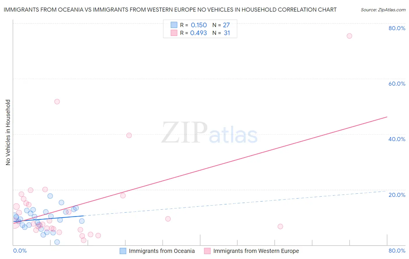 Immigrants from Oceania vs Immigrants from Western Europe No Vehicles in Household