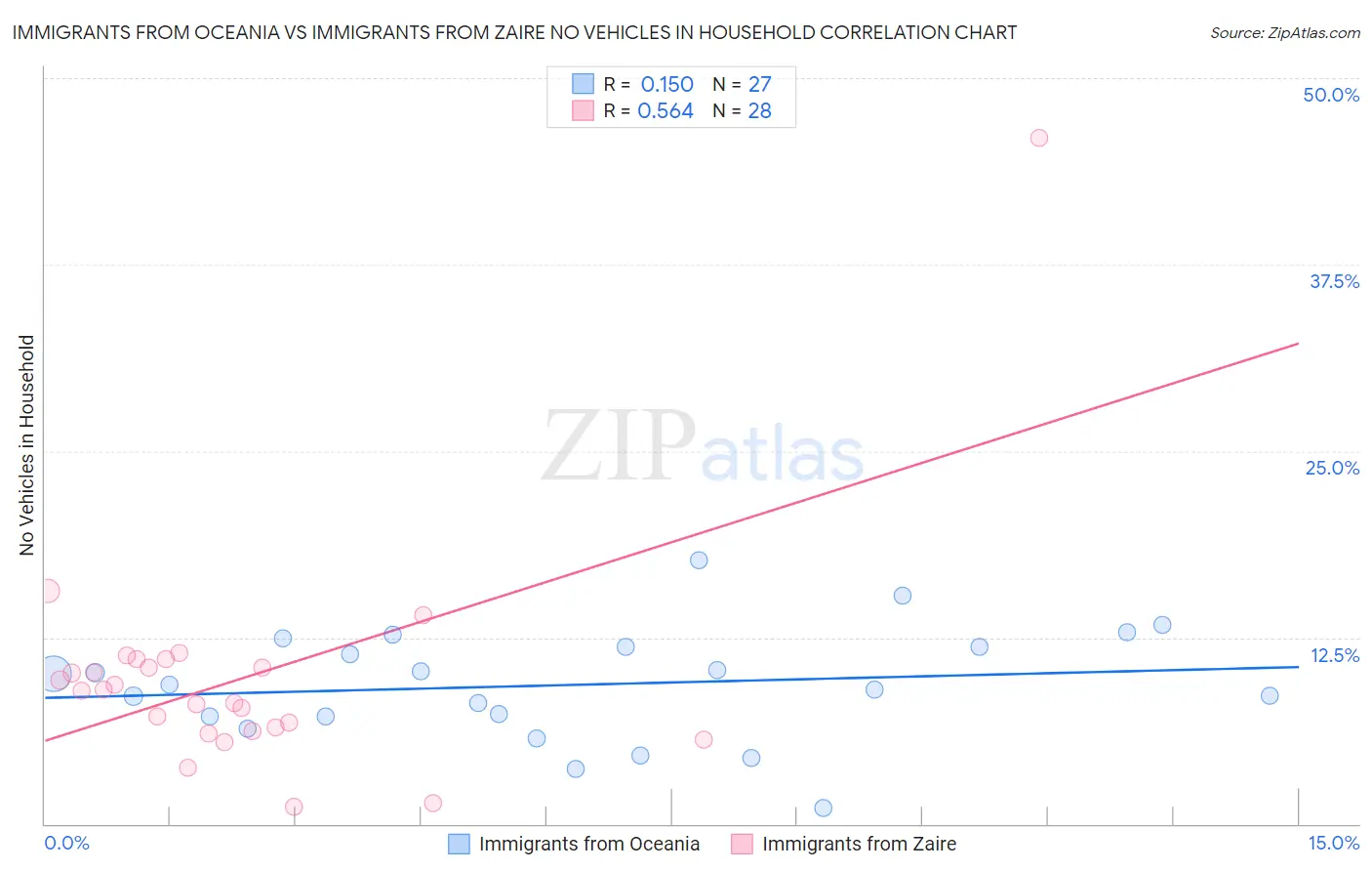 Immigrants from Oceania vs Immigrants from Zaire No Vehicles in Household