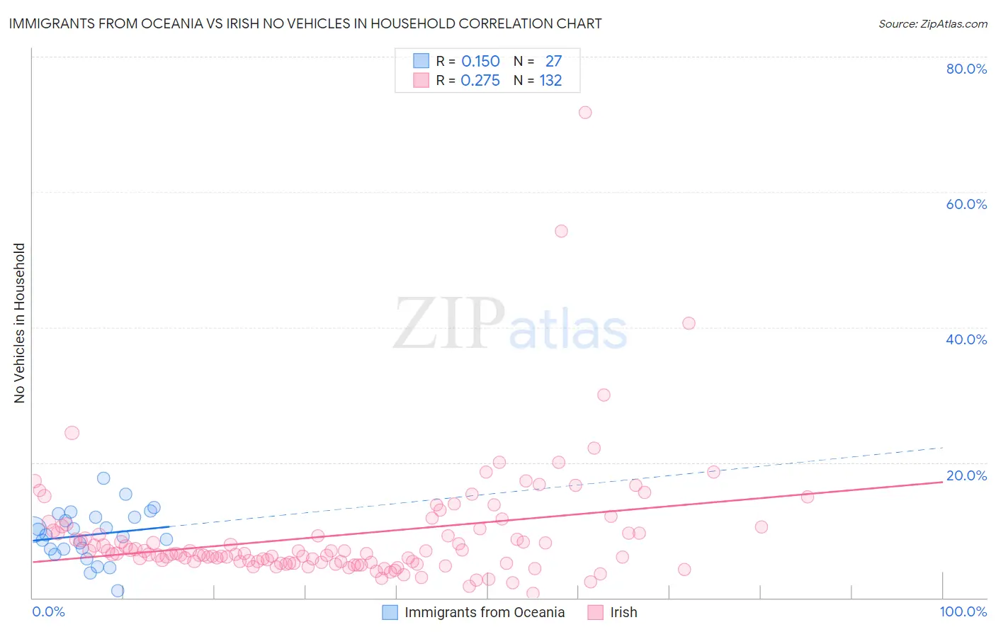 Immigrants from Oceania vs Irish No Vehicles in Household