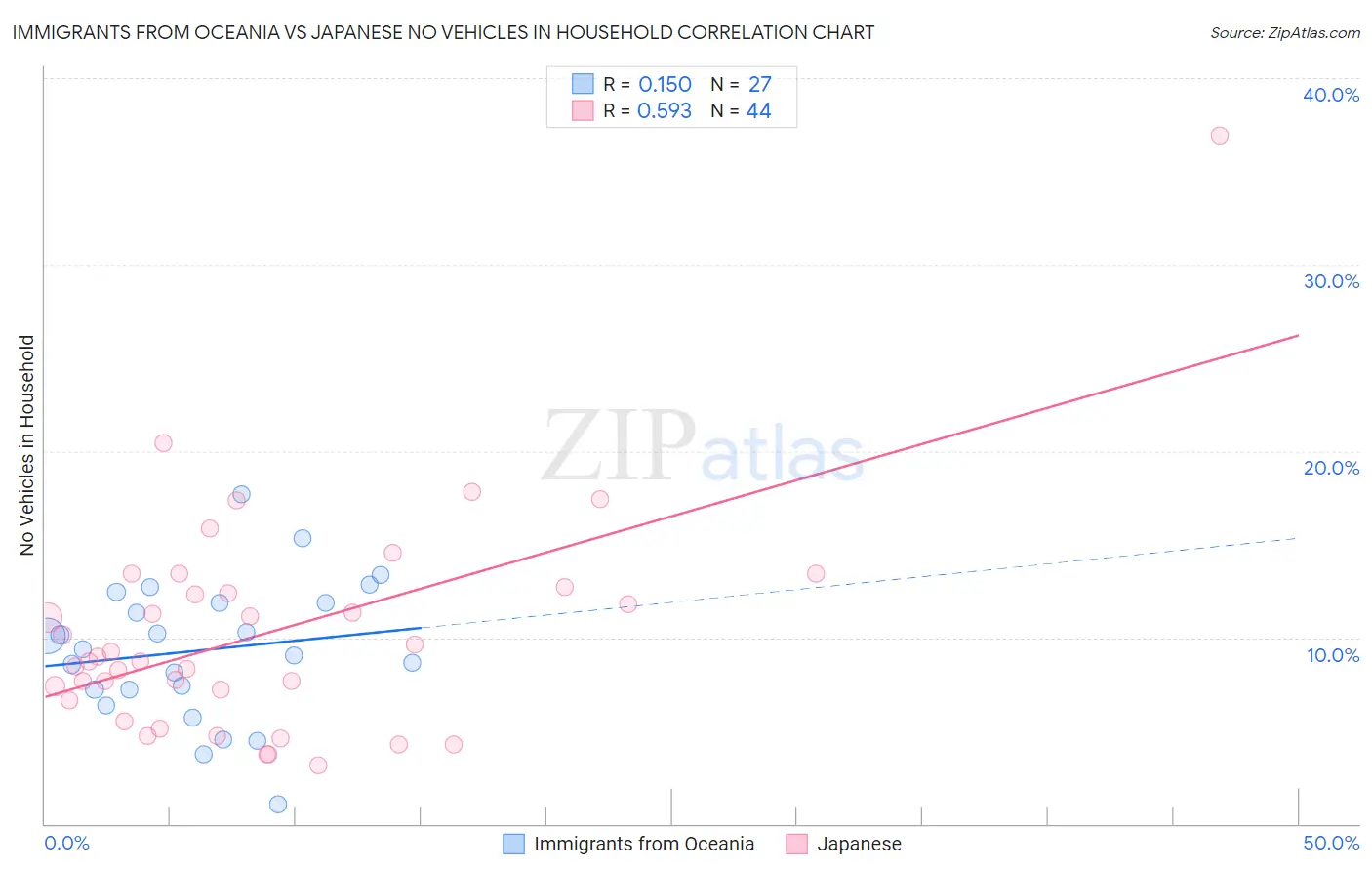 Immigrants from Oceania vs Japanese No Vehicles in Household