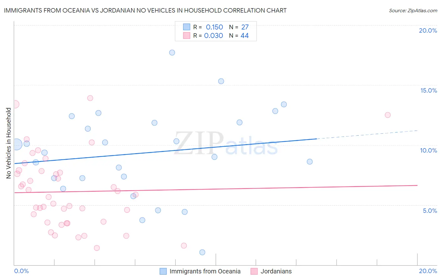 Immigrants from Oceania vs Jordanian No Vehicles in Household