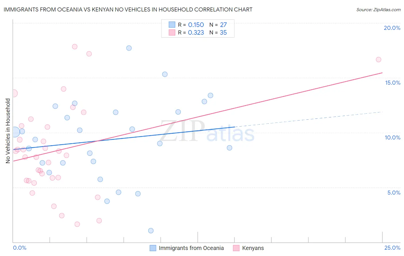 Immigrants from Oceania vs Kenyan No Vehicles in Household