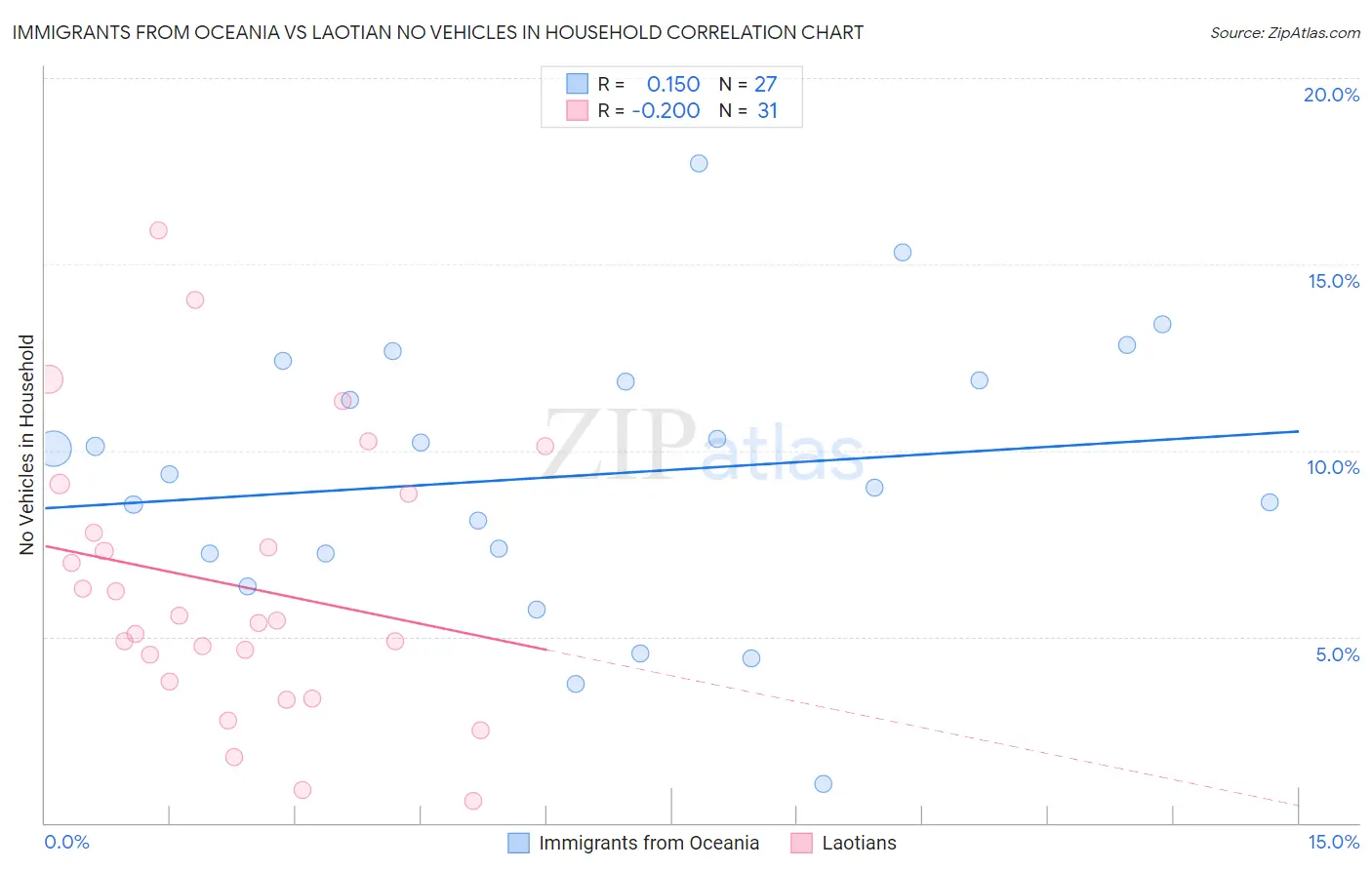 Immigrants from Oceania vs Laotian No Vehicles in Household