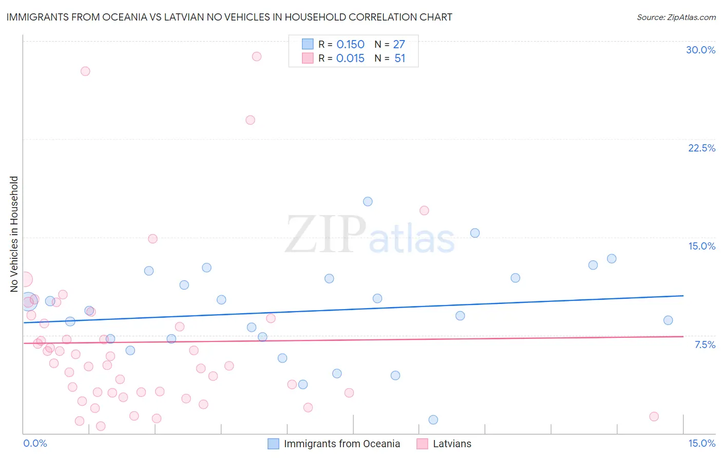 Immigrants from Oceania vs Latvian No Vehicles in Household